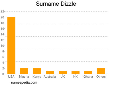 Surname Dizzle