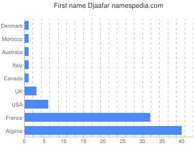 Given name Djaafar
