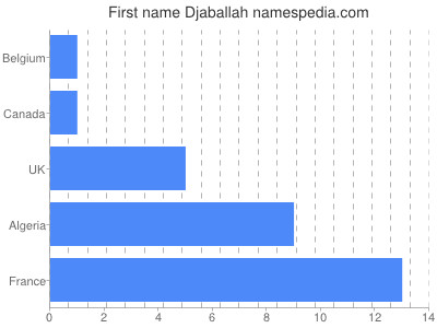 Given name Djaballah