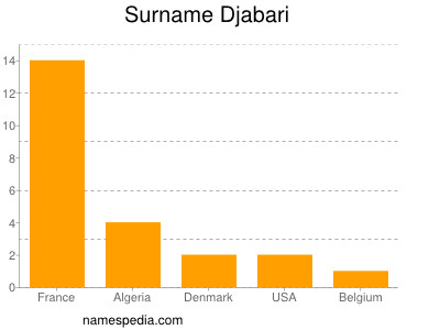 Surname Djabari