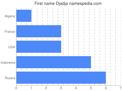 Given name Djadja