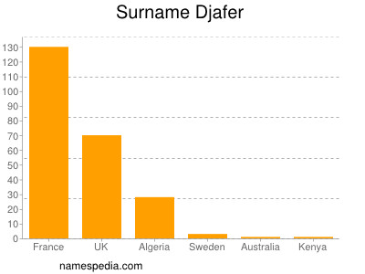 Surname Djafer