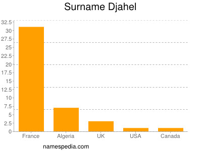 Surname Djahel