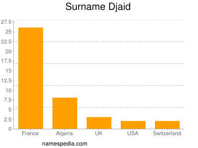 Surname Djaid