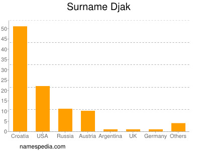 Surname Djak