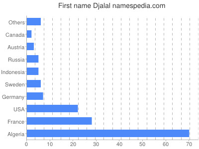 Given name Djalal