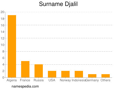 Surname Djalil