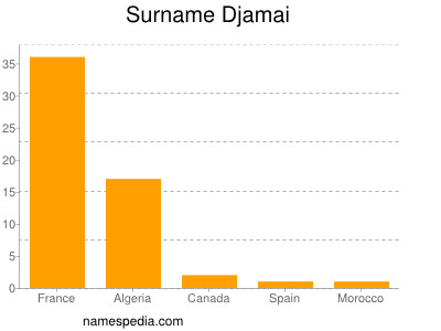 Surname Djamai