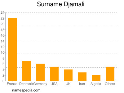 Surname Djamali