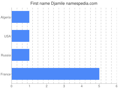 Given name Djamile