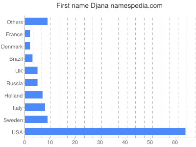 Given name Djana