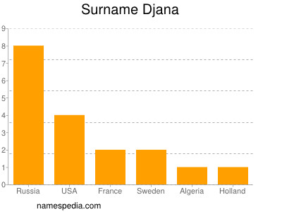 Surname Djana