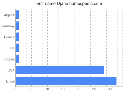 Given name Djane