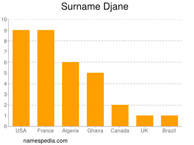 Surname Djane