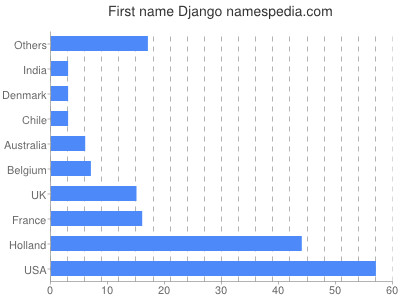 Given name Django