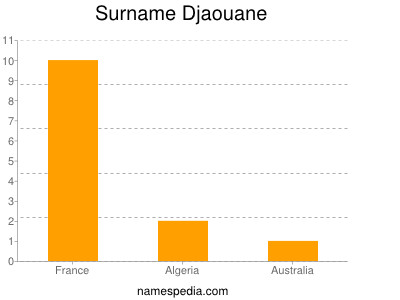 Surname Djaouane