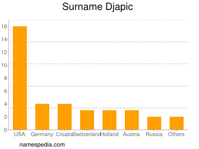 Surname Djapic
