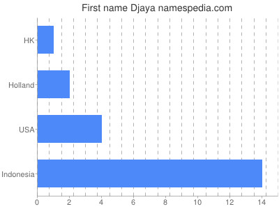Given name Djaya