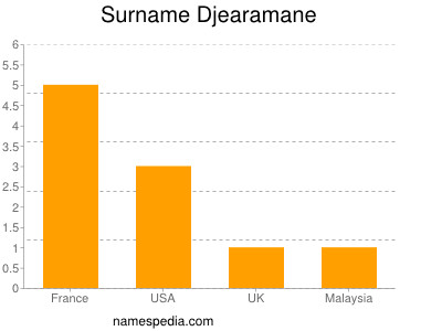 Surname Djearamane