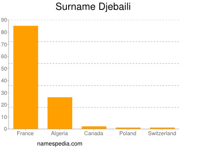 Surname Djebaili