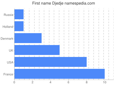 Given name Djedje