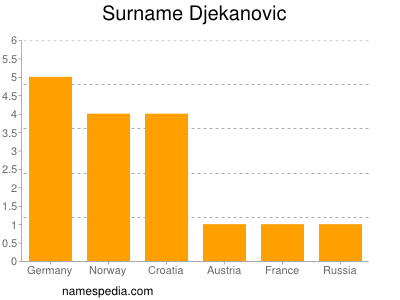 Surname Djekanovic