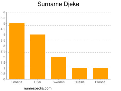 Surname Djeke