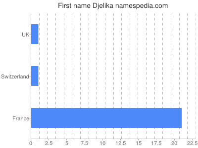 Given name Djelika