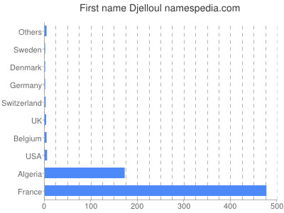 Given name Djelloul