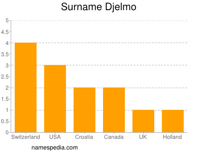 Surname Djelmo
