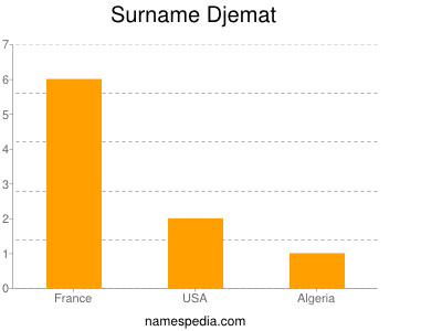 Surname Djemat