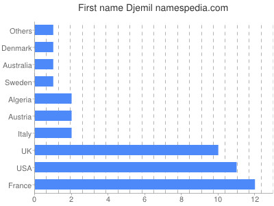 Given name Djemil