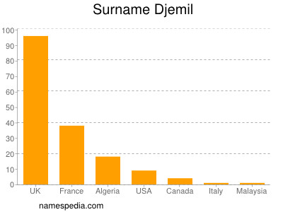 Surname Djemil