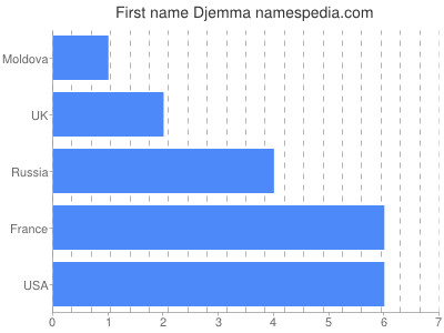 Given name Djemma