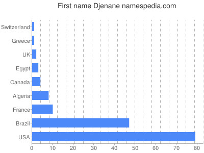 Given name Djenane