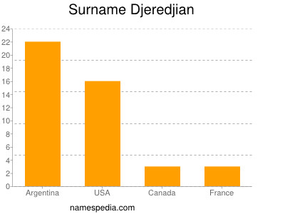 Surname Djeredjian