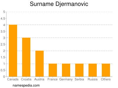Surname Djermanovic