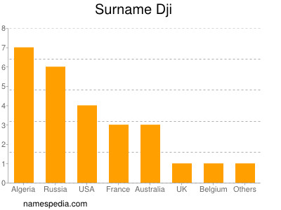 Surname Dji