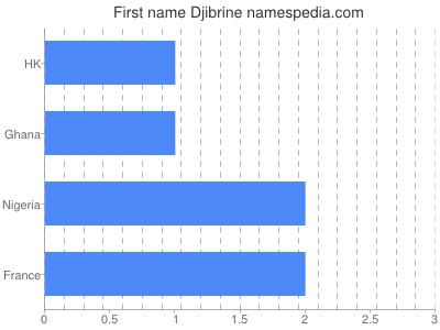 Given name Djibrine