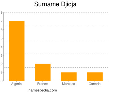 Surname Djidja