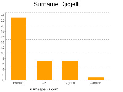 Surname Djidjelli