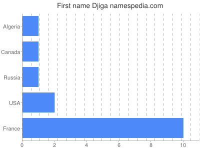 Given name Djiga