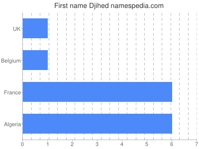 Given name Djihed