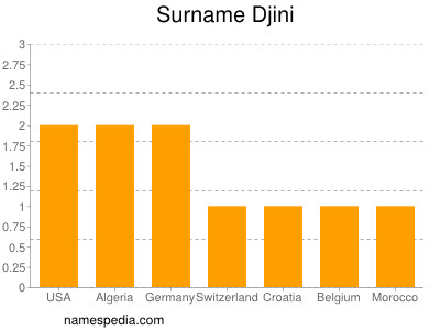 Surname Djini