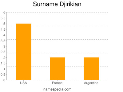 Surname Djirikian