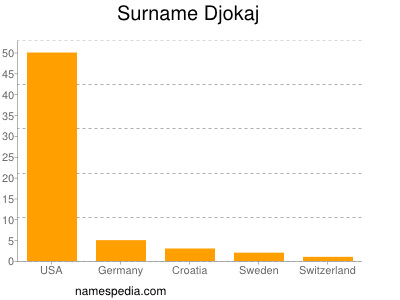 Surname Djokaj