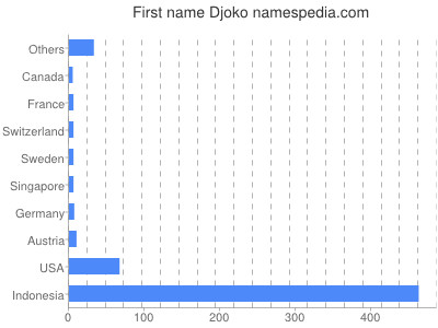 Given name Djoko