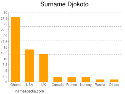 Surname Djokoto