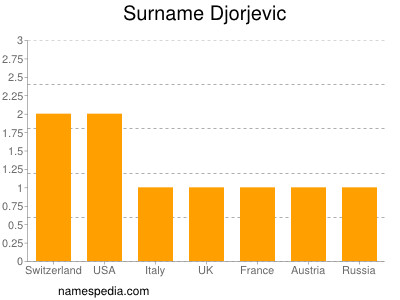 Surname Djorjevic