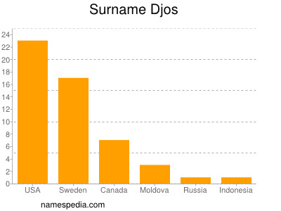 Surname Djos